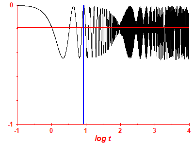 Survival probability log